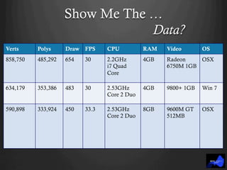 Show Me The …
Data?
Verts Polys Draw FPS CPU RAM Video OS
858,750 485,292 654 30 2.2GHz
i7 Quad
Core
4GB Radeon
6750M 1GB
OSX
634,179 353,386 483 30 2.53GHz
Core 2 Duo
4GB 9800+ 1GB Win 7
590,898 333,924 450 33.3 2.53GHz
Core 2 Duo
8GB 9600M GT
512MB
OSX
 