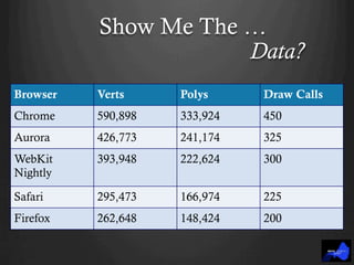Show Me The …
Data?
Browser Verts Polys Draw Calls
Chrome 590,898 333,924 450
Aurora 426,773 241,174 325
WebKit
Nightly
393,948 222,624 300
Safari 295,473 166,974 225
Firefox 262,648 148,424 200
 