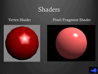 Shaders
Vertex Shader Pixel/Fragment Shader
 