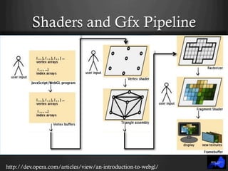 Shaders and Gfx Pipeline
http://dev.opera.com/articles/view/an-introduction-to-webgl/
 