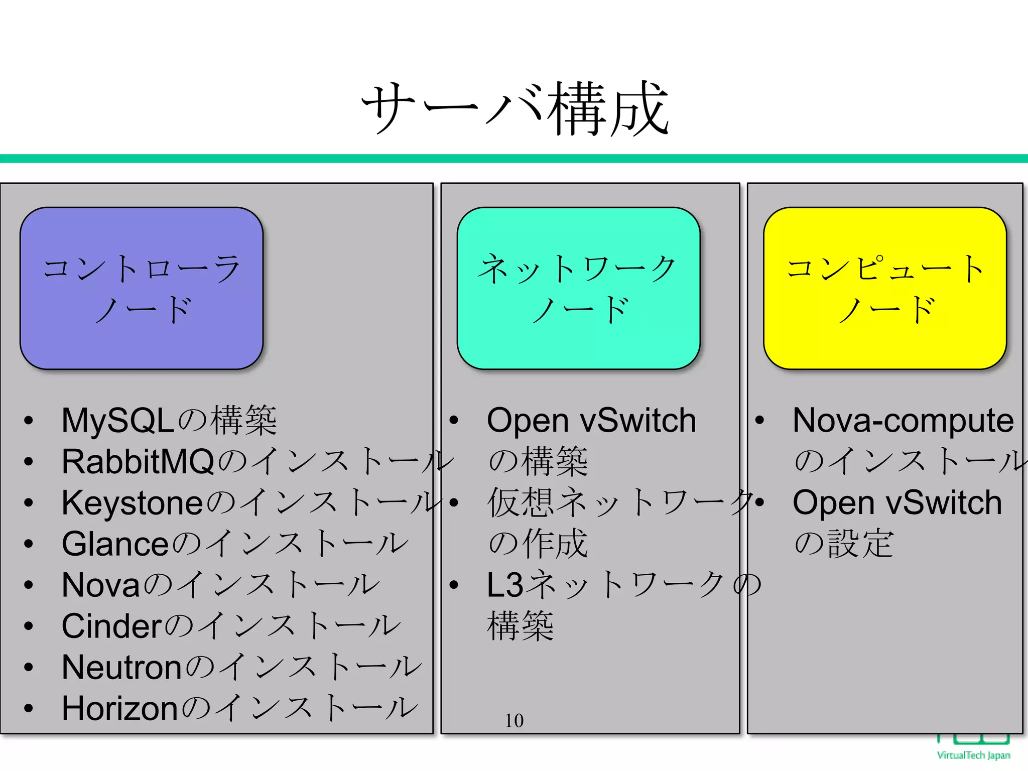 サーバ構成
コントローラ
ノード
•
•
•
•
•
•
•
•

•
MySQLの構築
RabbitMQのインストール
Keystoneのインストール •
Glanceのインストール
Novaのインストール
•
Cinderのインストール
Neutronのインストール
Horizonのインストール

ネットワーク
ノード
Open vSwitch
•
の構築
•
仮想ネットワーク
の作成
L3ネットワークの
構築
10

コンピュート
ノード

Nova-compute
のインストール
Open vSwitch
の設定

 