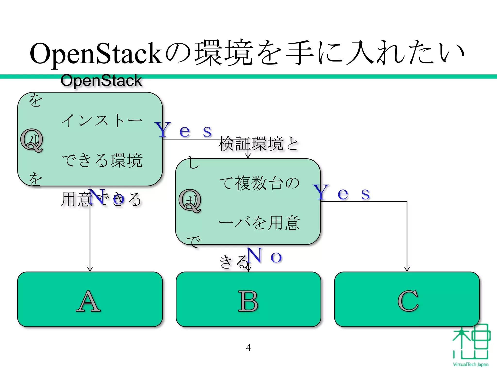 OpenStackの環境を手に入れたい
OpenStack
を

インストー
ル

検証環境と
できる環境

し

を
用意できる

て複数台の
サ
ーバを用意
で
きる

4

 