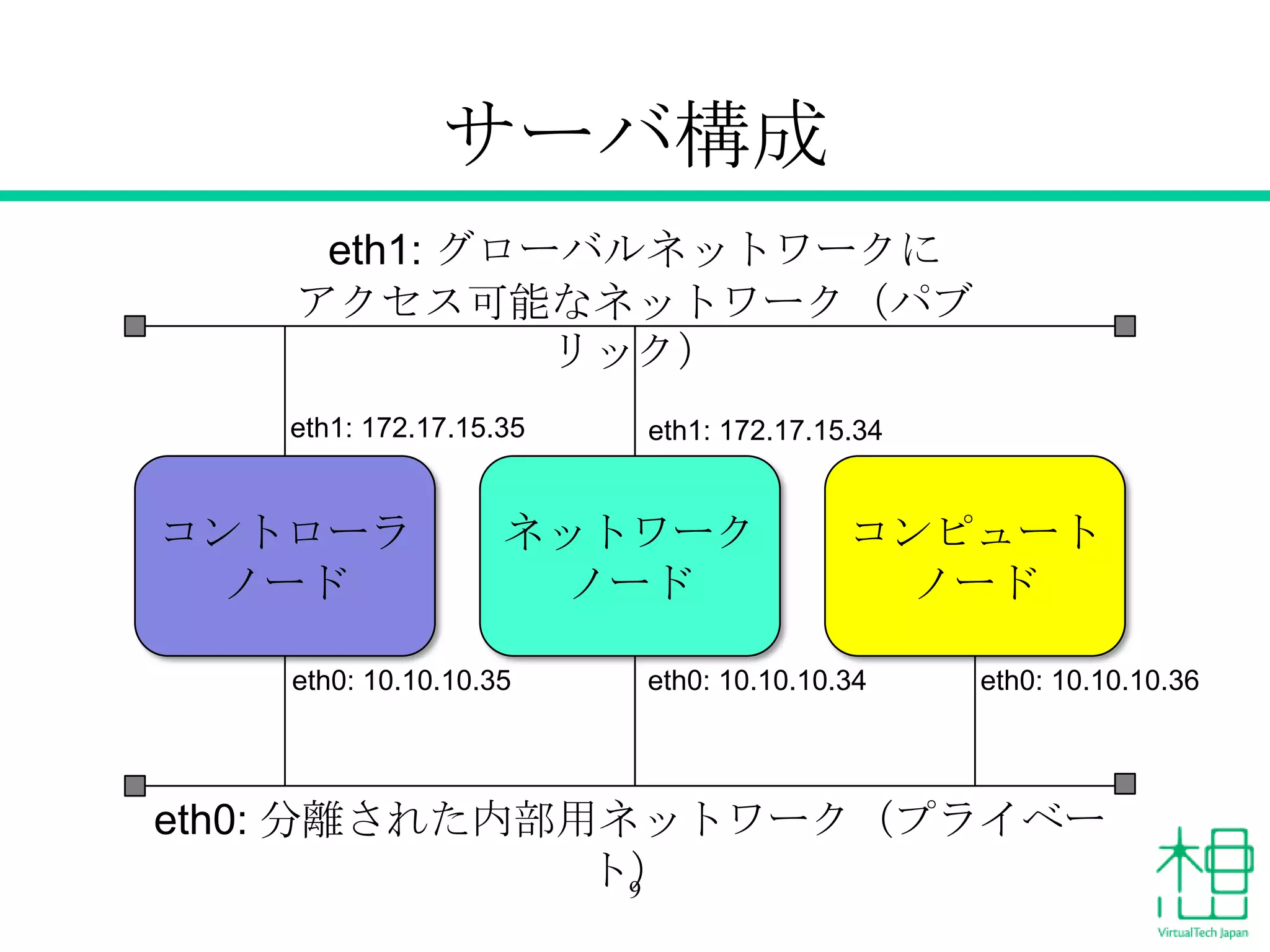 サーバ構成
eth1: グローバルネットワークに
アクセス可能なネットワーク（パブ
リック）
eth1: 172.17.15.35

コントローラ
ノード

eth1: 172.17.15.34

ネットワーク
ノード

eth0: 10.10.10.35

コンピュート
ノード

eth0: 10.10.10.34

eth0: 10.10.10.36

eth0: 分離された内部用ネットワーク（プライベー
ト）
9

 