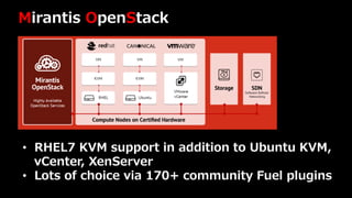 Mirantis OpenStack
• RHEL7 KVM support in addition to Ubuntu KVM,
vCenter, XenServer
• Lots of choice via 170+ community Fuel plugins
 