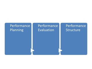 Performance   Performance   Performance
Planning      Evaluation    Structure
 