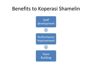 Benefits to Koperasi Shamelin
              Staff
          development



           Performance
          Improvement



             Team
            Building
 