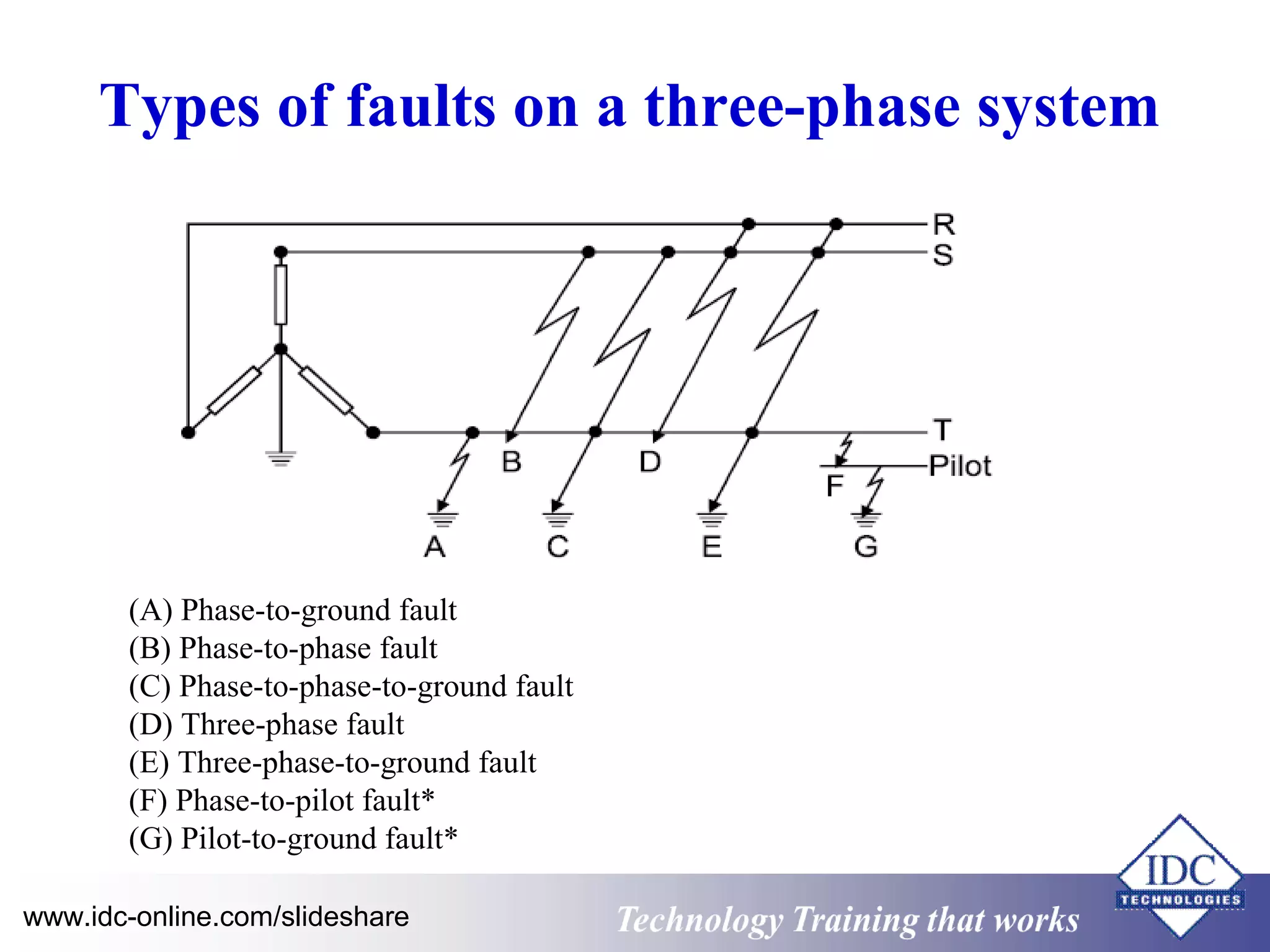 Types of faults on a three-phase system 
(A) Phase-to-ground fault 
(B) Phase-to-phase fault 
(C) Phase-to-phase-to-ground fault 
(D) Three-phase fault 
(E) Three-phase-to-ground fault 
(F) Phase-to-pilot fault* 
(G) Pilot-to-ground fault* 
www.idc-online.com/slideshare Technology TTrraaiinniinngg tthhaatt WWoorrkkss 
 