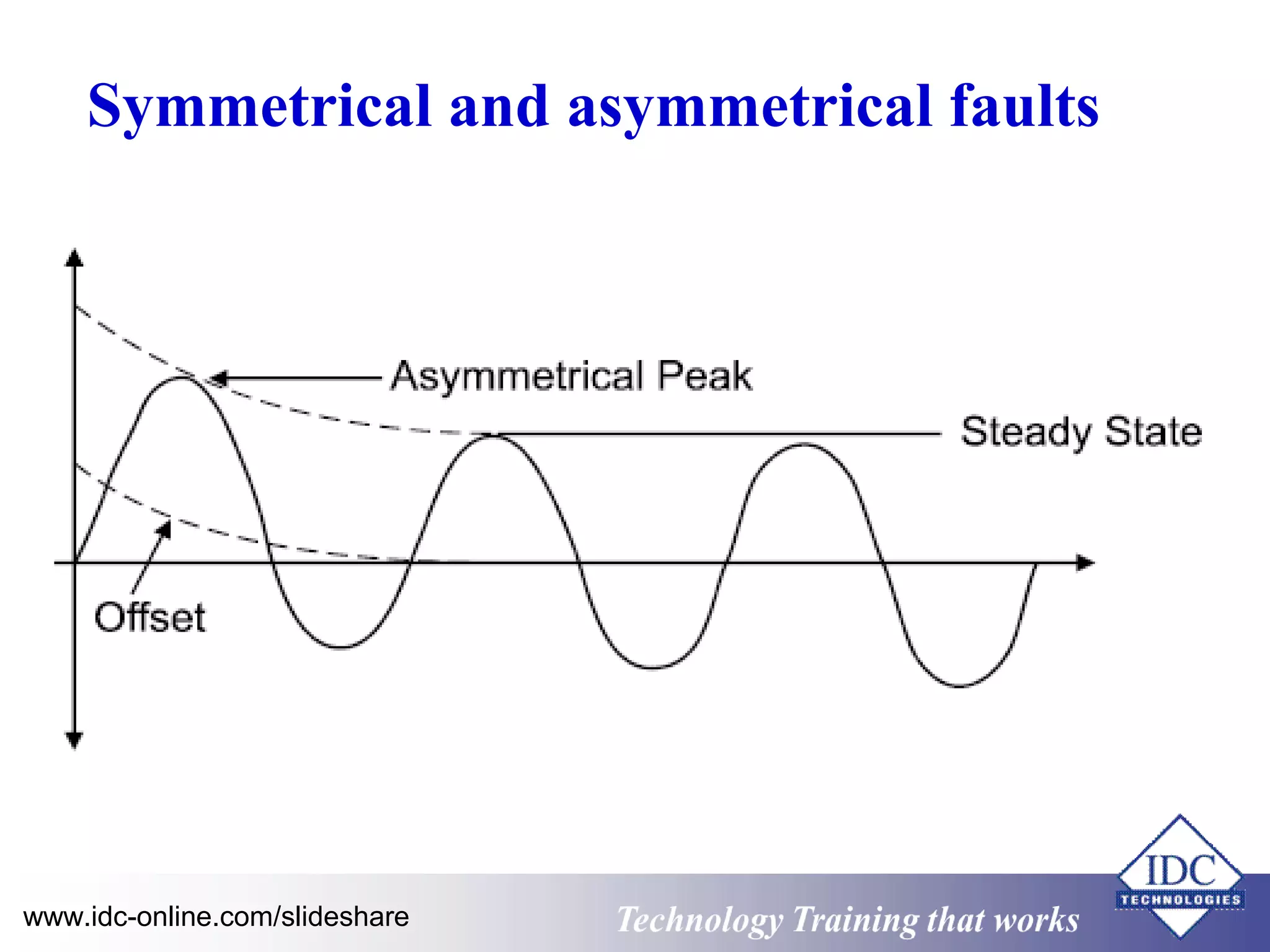 Symmetrical and asymmetrical faults 
www.idc-online.com/slideshare Technology TTrraaiinniinngg tthhaatt WWoorrkkss 
 