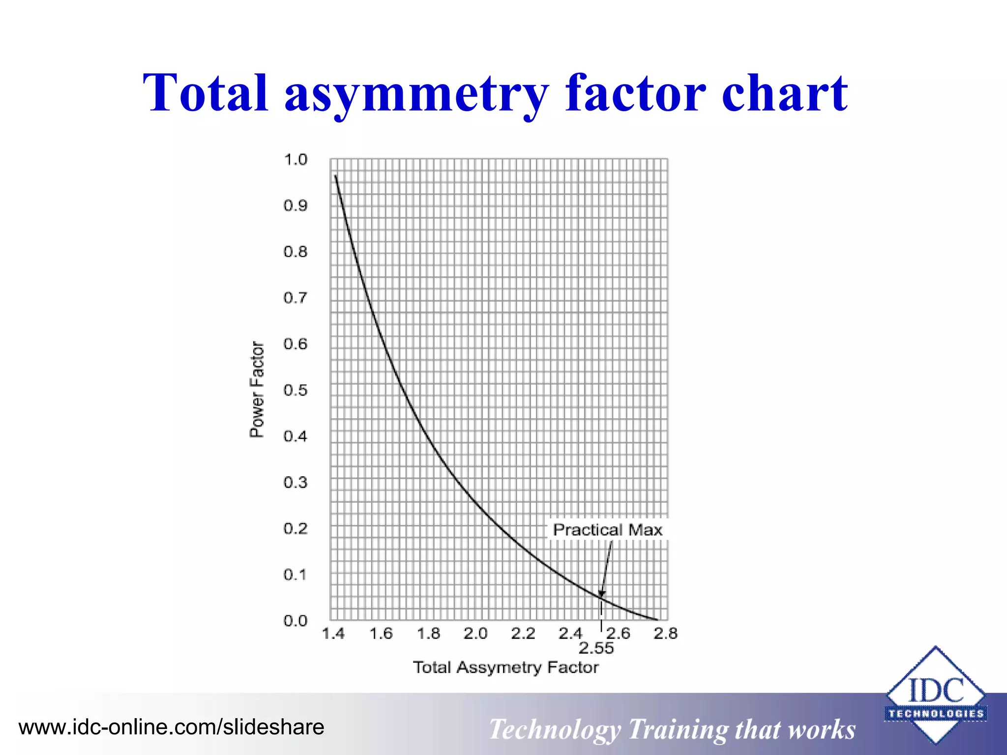 Total asymmetry factor chart 
www.idc-online.com/slideshare Technology TTrraaiinniinngg tthhaatt WWoorrkkss 
 