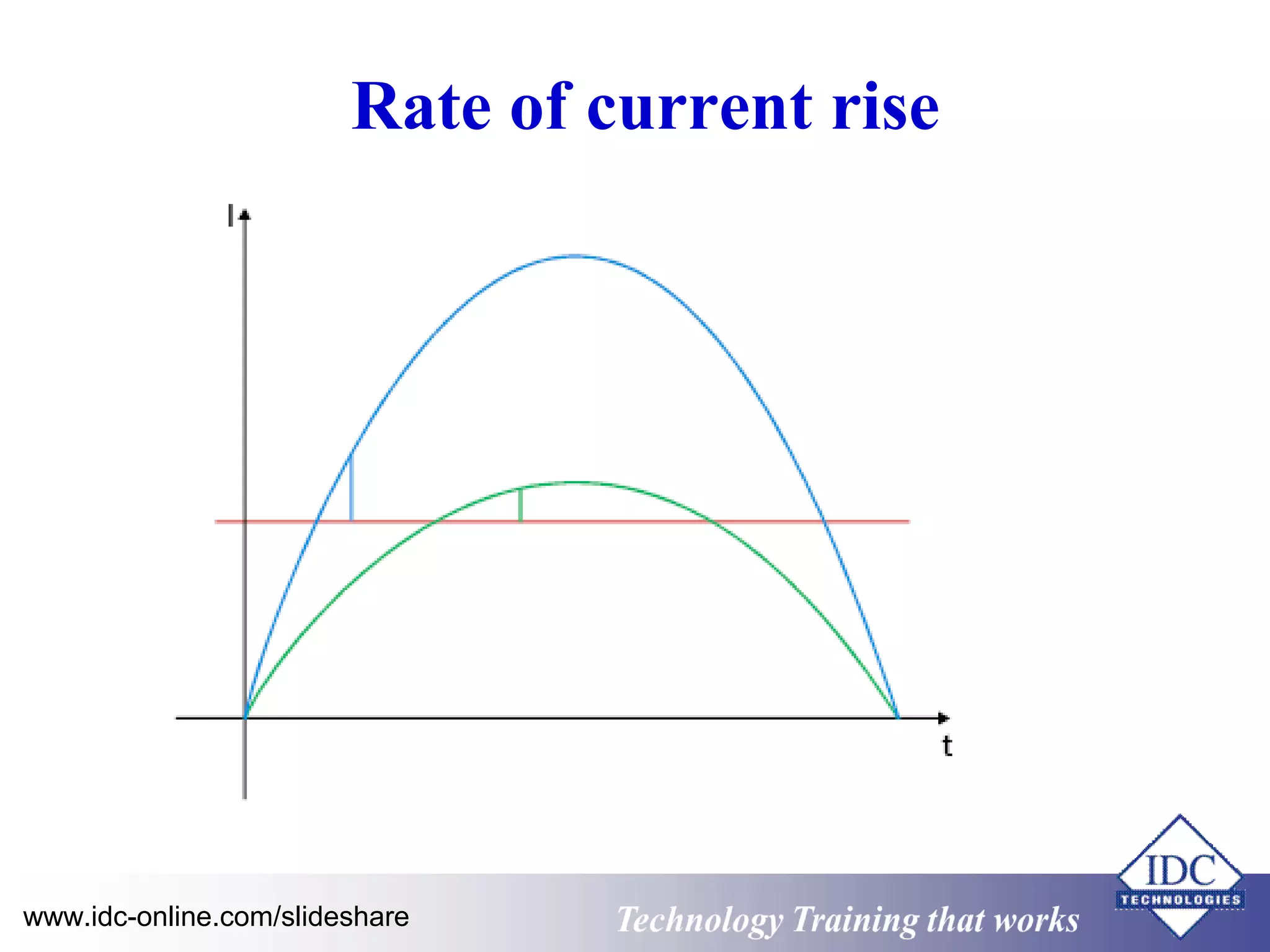 Rate of current rise 
www.idc-online.com/slideshare Technology TTrraaiinniinngg tthhaatt WWoorrkkss 
 