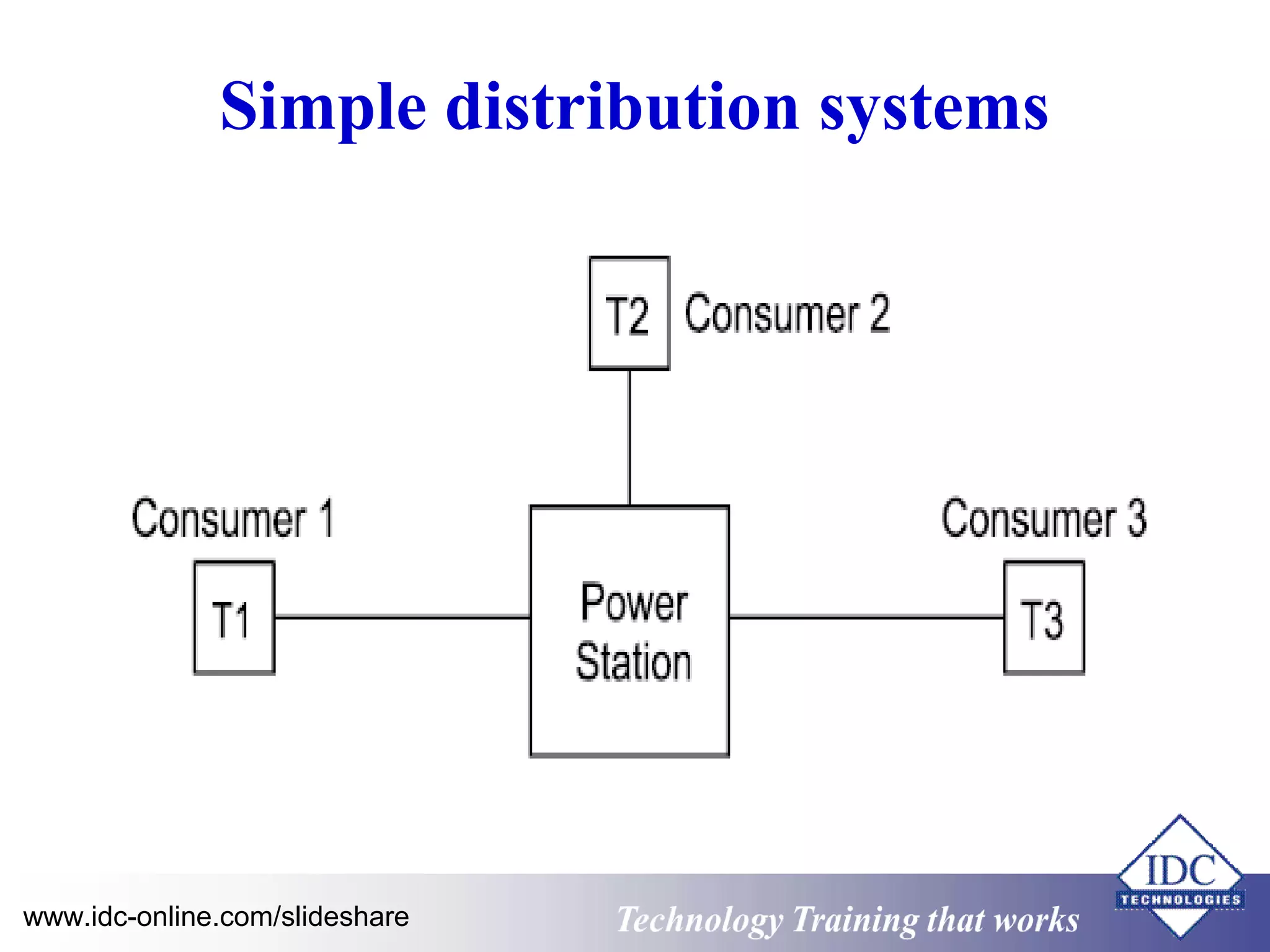 Simple distribution systems 
www.idc-online.com/slideshare Technology TTrraaiinniinngg tthhaatt WWoorrkkss 
 