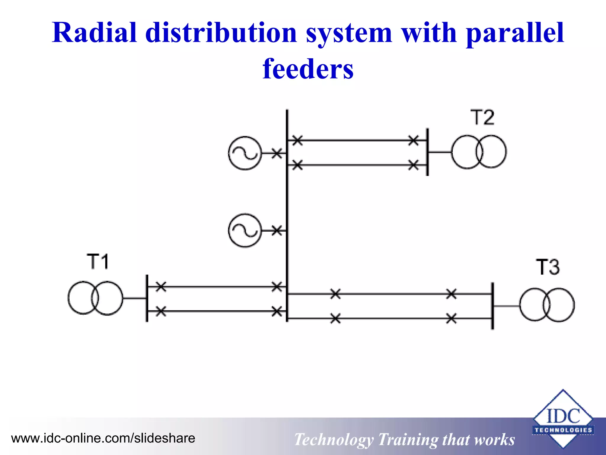 Radial distribution system with parallel 
feeders 
www.idc-online.com/slideshare Technology TTrraaiinniinngg tthhaatt WWoorrkkss 
 