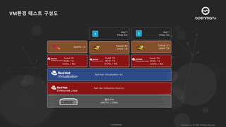 VM환경 테스트 구성도
 