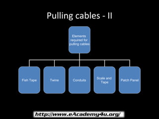 Pulling cables - II
                      Elements
                     required for
                    pulling cables




                                     Scale and
Fish Tape   Twine     Conduits                   Patch Panel
                                       Tape
 