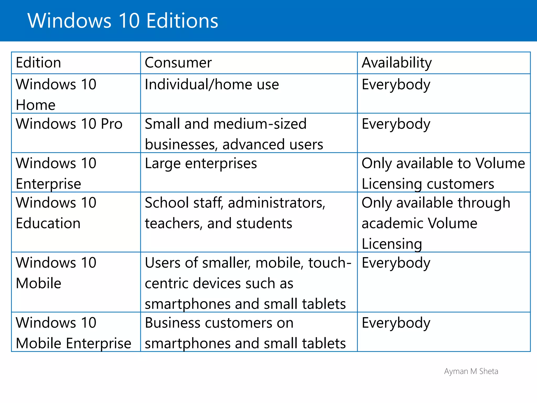 Ayman M Sheta
Windows 10 Editions
Edition Consumer Availability
Windows 10
Home
Individual/home use Everybody
Windows 10 Pro Small and medium-sized
businesses, advanced users
Everybody
Windows 10
Enterprise
Large enterprises Only available to Volume
Licensing customers
Windows 10
Education
School staff, administrators,
teachers, and students
Only available through
academic Volume
Licensing
Windows 10
Mobile
Users of smaller, mobile, touch-
centric devices such as
smartphones and small tablets
Everybody
Windows 10
Mobile Enterprise
Business customers on
smartphones and small tablets
Everybody
 