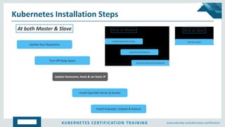 KUBERNETES CERTIFICATION TRAINING www.edureka.co/kubernetes-certification
Kubernetes Installation Steps
Turn Off Swap Spac...