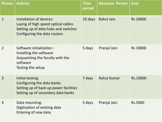 Phases Activity Time 
period 
Resource Person Cost 
1 Installation of devices: 
Laying of high speed optical cables 
Setting up of data hubs and switches 
Configuring the data routers 
10 days Rahul Jain Rs 20000 
2 Software initialization : 
Installing the software 
Acquainting the faculty with the 
software 
Testing the setup 
5 days Pranjal Jain Rs 10000 
3 Initial testing: 
Configuring the data banks 
Setting up of back up power facilities 
Setting up of secondary data banks 
7 days Rahul Kumar Rs.10000 
4 Data mounting: 
Digitization of existing data 
Entering of new data 
5 days Pranjal Jain Rs.5000 
 
