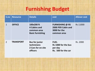Furnishing Budget 
S.no Resource Details cost Allover cost 
1 OFFICE 100x200 ft 
4 Cabins and 
common area 
Basic furnishing 
FURNISHING @ RS 
2000 PER Cabin and 
3000 for the 
common area 
Rs 11000 
2 TRANSPORT Bus for junior 
technicians 
2 Cars for on site 
officers 
FUEL 
Rs 1000 for the bus 
per day 
Rs. 500 for the car 
Rs .2000 
 