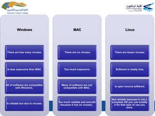 Windows
There are has many viruses.
Is less expensive than MAC.
All of software are compatible
with Windows.
Is reliable but due to viruses.
MAC
There are no viruses.
Too much expensive.
Many of software are not
compatible with MAC.
Too much reliable and smooth
because it has no viruses..
Linux
There are lesser viruses.
Software is totally free.
Is open source software.
Not reliable because in not a
complete OS you can modify
it for that type of use you
want.
 