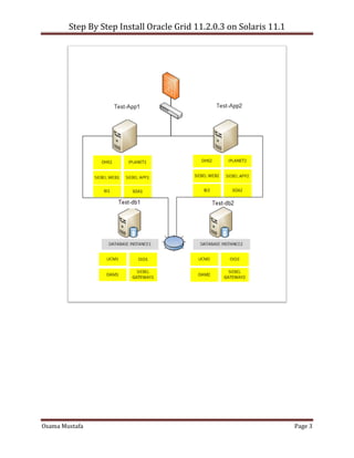Step By Step Install Oracle Grid 11.2.0.3 on Solaris 11.1
Osama Mustafa Page 3
 