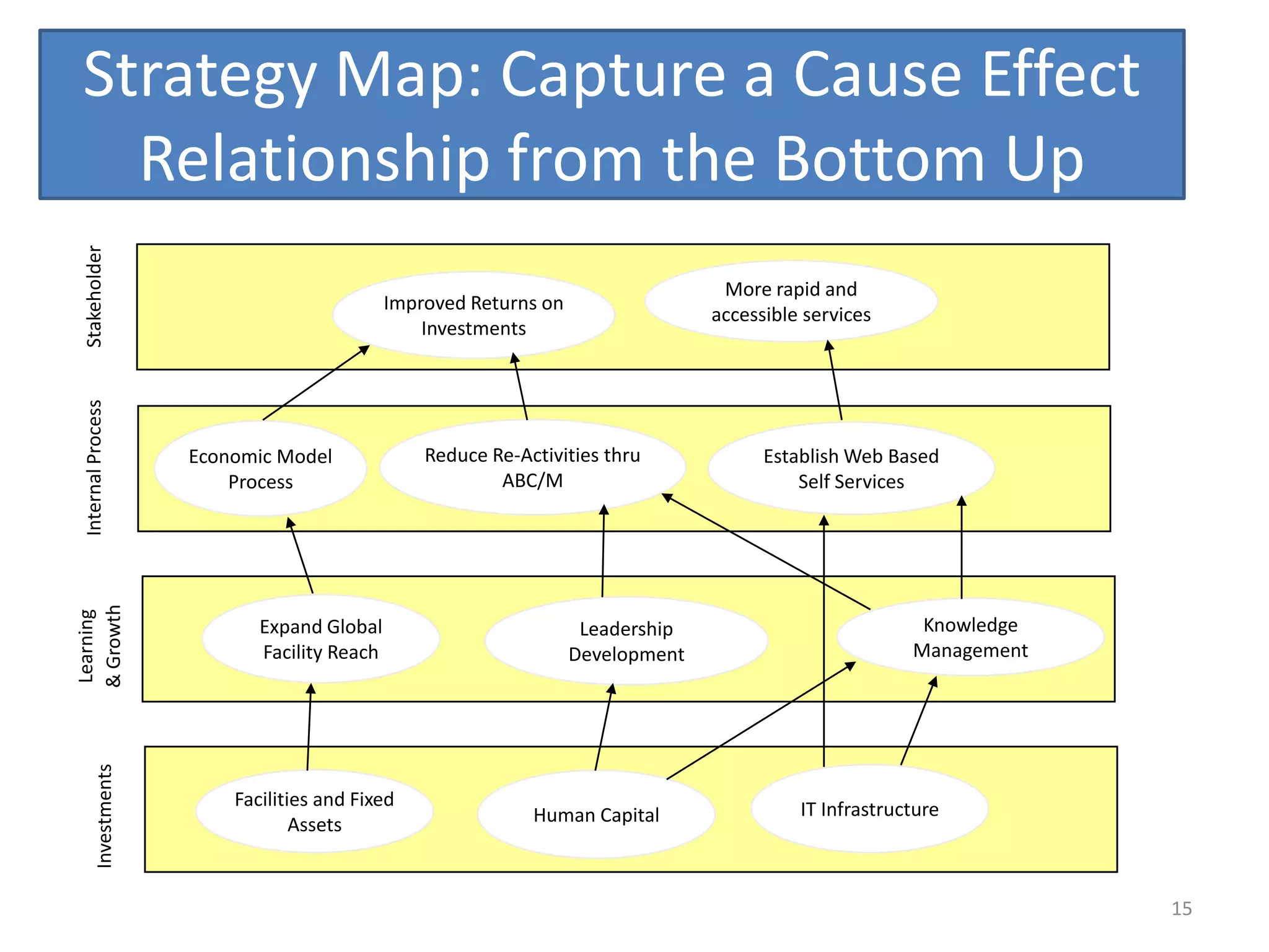 Strategy Map: Capture a Cause Effect
   Relationship from the Bottom Up
 Stakeholder




                                                                                   More rapid and
                                              Improved Returns on
                                                                                  accessible services
                                                  Investments
 Internal Process




                      Economic Model              Reduce Re-Activities thru             Establish Web Based
                          Process                         ABC/M                             Self Services
& Growth
Learning




                             Expand Global                           Leadership                           Knowledge
                             Facility Reach                         Development                          Management
        Investments




                          Facilities and Fixed                                              IT Infrastructure
                                  Assets                      Human Capital



                                                                                                                      15
 