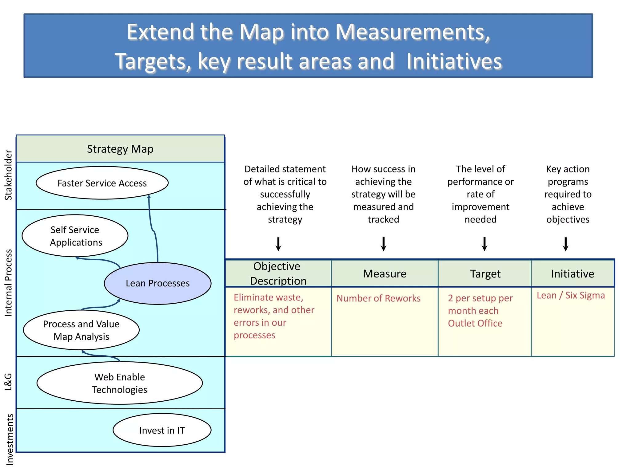 Extend the Map into Measurements,
                                   Targets, key result areas and Initiatives


                            Strategy Map
Stakeholder




                                                          Detailed statement          How success in       The level of      Key action
                      Faster Service Access               of what is critical to       achieving the     performance or      programs
                                                              successfully            strategy will be       rate of        required to
                                                             achieving the            measured and        improvement         achieve
                                                                strategy                  tracked            needed          objectives
                    Self Service
                    Applications
Internal Process




                                                           Objective
                                                                                        Measure               Target          Initiative
                                       Lean Processes      Description
                                                        Eliminate waste,           Number of Reworks     2 per setup per   Lean / Six Sigma
                                                        reworks, and other                               month each
                   Process and Value                    errors in our                                    Outlet Office
                     Map Analysis                       processes



                              Web Enable
L&G




                              Technologies
  Investments




                                         Invest in IT
 