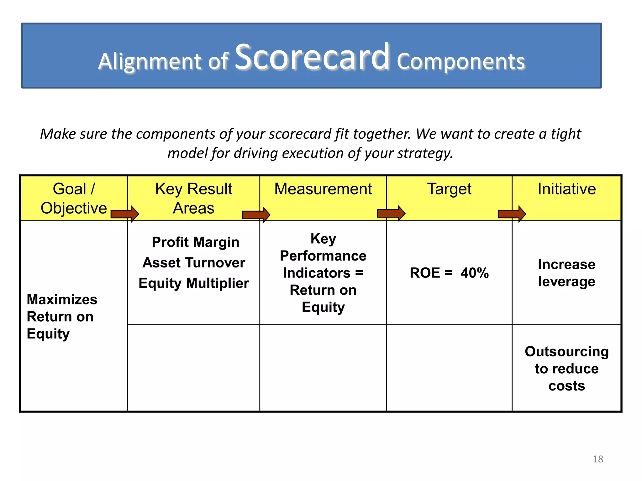 Alignment of Scorecard Components

 Make sure the components of your scorecard fit together. We want to create a tight
                  model for driving execution of your strategy.

  Goal /          Key Result        Measurement            Target           Initiative
 Objective          Areas

                Profit Margin            Key
               Asset Turnover        Performance
                                                                            Increase
                                     Indicators =       ROE = 40%
               Equity Multiplier                                            leverage
                                      Return on
Maximizes
                                        Equity
Return on
Equity
                                                                          Outsourcing
                                                                           to reduce
                                                                             costs




                                                                                      18
 