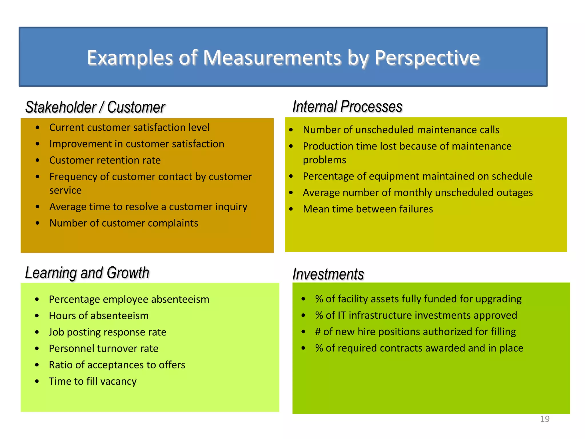 Examples of Measurements by Perspective

Stakeholder / Customer                          Internal Processes
 • Current customer satisfaction level          • Number of unscheduled maintenance calls
 • Improvement in customer satisfaction         • Production time lost because of maintenance
 • Customer retention rate                        problems
 • Frequency of customer contact by customer    • Percentage of equipment maintained on schedule
   service                                      • Average number of monthly unscheduled outages
 • Average time to resolve a customer inquiry   • Mean time between failures
 • Number of customer complaints



Learning and Growth                             Investments
 •   Percentage employee absenteeism              •   % of facility assets fully funded for upgrading
 •   Hours of absenteeism                         •   % of IT infrastructure investments approved
 •   Job posting response rate                    •   # of new hire positions authorized for filling
 •   Personnel turnover rate                      •   % of required contracts awarded and in place
 •   Ratio of acceptances to offers
 •   Time to fill vacancy


                                                                                                        19
 
