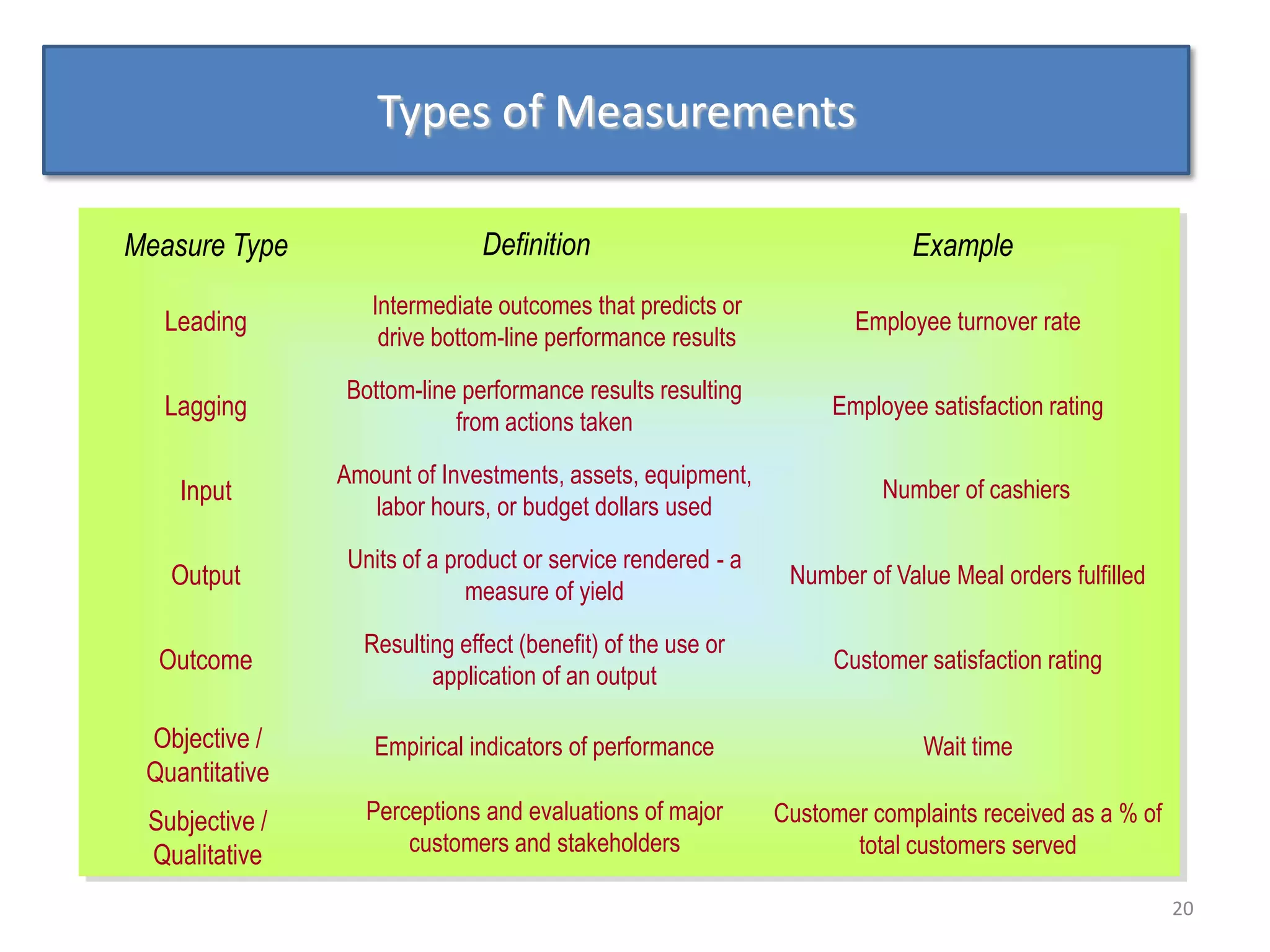 Types of Measurements

Measure Type                   Definition                                  Example
                   Intermediate outcomes that predicts or
  Leading                                                            Employee turnover rate
                    drive bottom-line performance results

                Bottom-line performance results resulting
  Lagging                                                          Employee satisfaction rating
                           from actions taken

                Amount of Investments, assets, equipment,
    Input                                                               Number of cashiers
                   labor hours, or budget dollars used

                 Units of a product or service rendered - a
   Output                                                      Number of Value Meal orders fulfilled
                              measure of yield

                  Resulting effect (benefit) of the use or
  Outcome                                                          Customer satisfaction rating
                         application of an output

 Objective /       Empirical indicators of performance                      Wait time
 Quantitative
 Subjective /     Perceptions and evaluations of major        Customer complaints received as a % of
 Qualitative          customers and stakeholders                     total customers served

                                                                                                       20
 