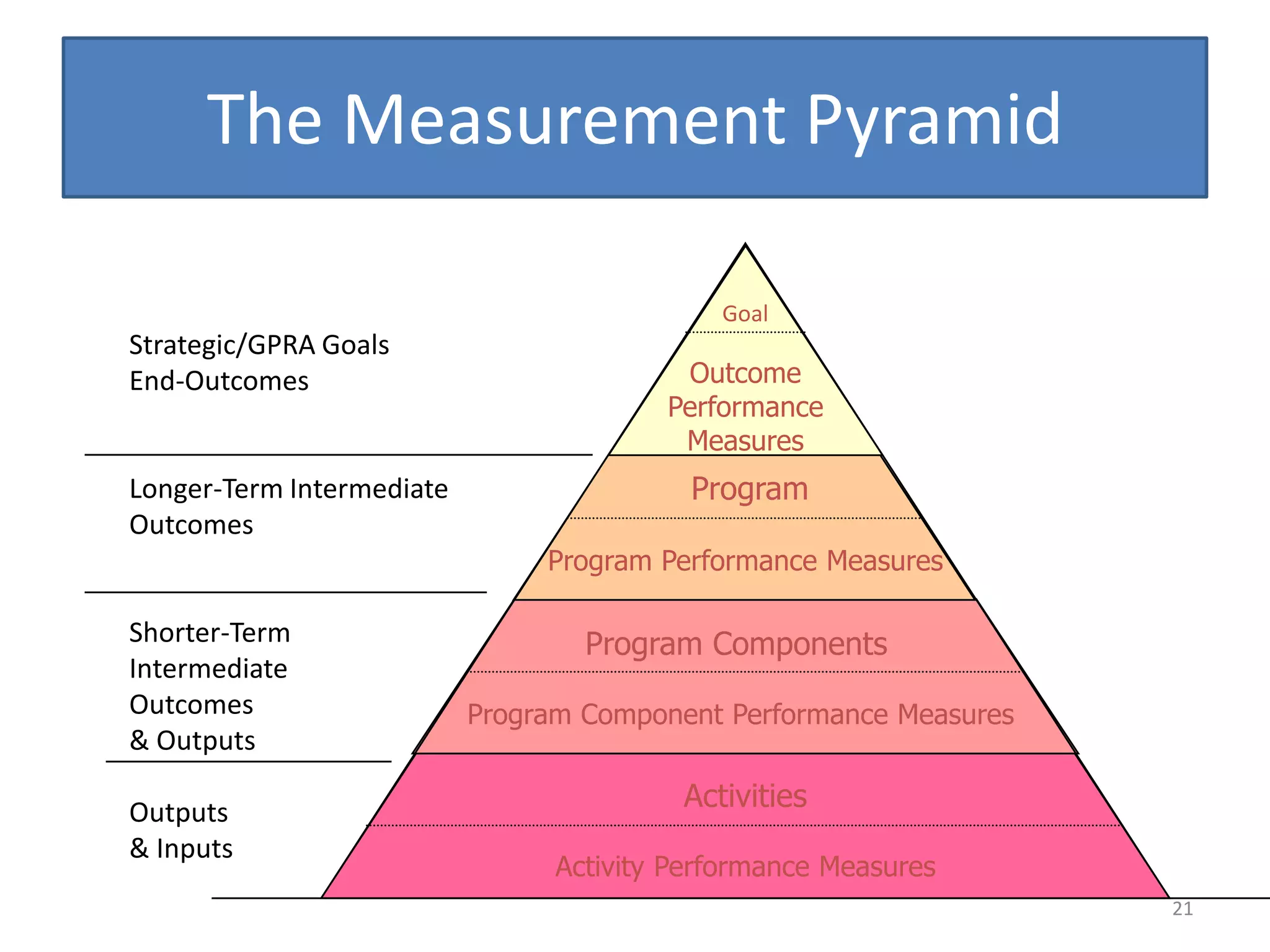The Measurement Pyramid

                                             Goal
Strategic/GPRA Goals
End-Outcomes                              Outcome
                                         Performance
                                          Measures
Longer-Term Intermediate                   Program
Outcomes
                                Program Performance Measures

Shorter-Term                       Program Components
Intermediate
Outcomes                   Program Component Performance Measures
& Outputs

Outputs                                   Activities
& Inputs
                                 Activity Performance Measures
                                                                    21
 