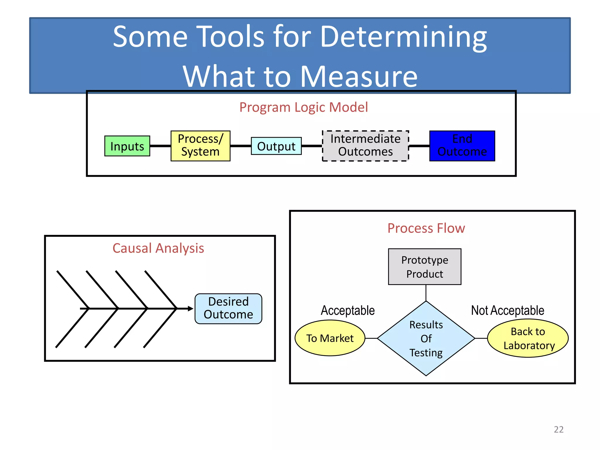 Some Tools for Determining
    What to Measure
                     Program Logic Model

          Process/                   Intermediate           End
Inputs     System       Output         Outcomes           Outcome




                                                Process Flow
Causal Analysis
                                                    Prototype
                                                     Product

              Desired
              Outcome              Acceptable                   Not Acceptable
                                                     Results
                                                                       Back to
                                 To Market             Of
                                                                      Laboratory
                                                     Testing




                                                                                 22
 