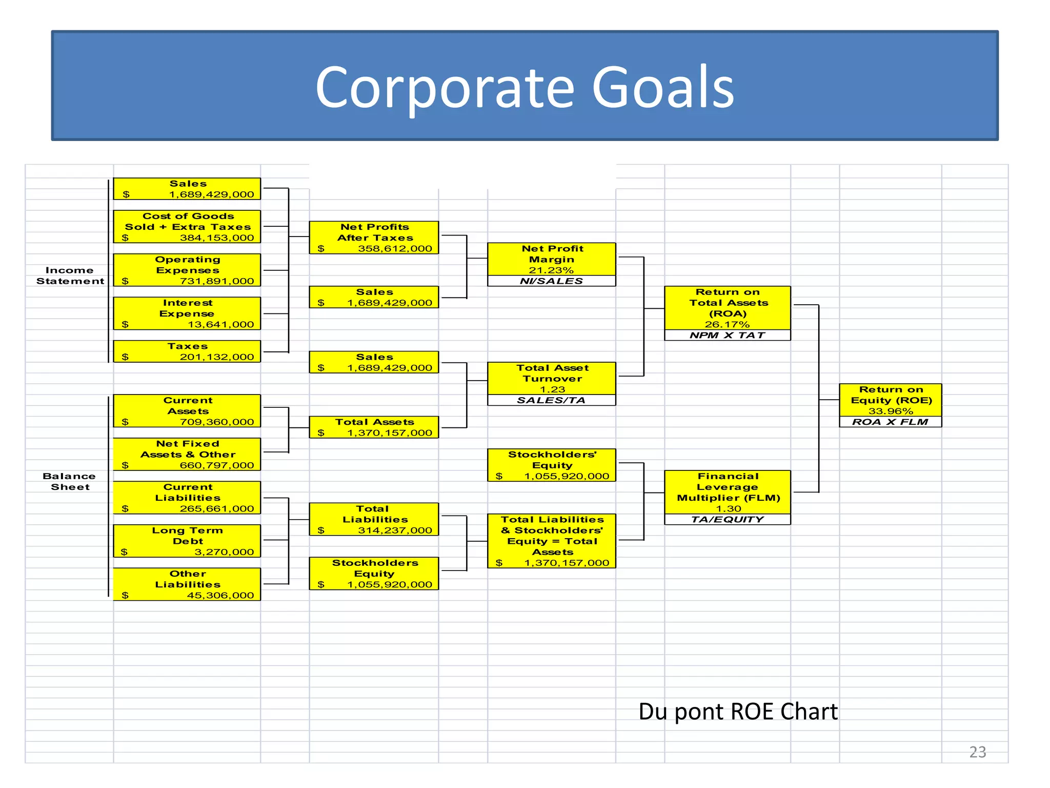 Corporate Goals
                       Sa le s
               $       1,689,429,000

                 Cost of Goods
               Sold + Ex tra Ta x e s       Ne t Profits
               $       384,153,000          Afte r Ta x e s
                                        $      358,612,000        Ne t Profit
                     Ope ra ting                                   Ma rgin
 Income              Ex pe nse s                                   21.23%
Sta te me nt   $         731,891,000                              NI/SALES
                                              Sa le s                                       Re turn on
                     Inte re st         $    1,689,429,000                                 Tota l Asse ts
                     Ex pe nse                                                                (ROA)
               $         13,641,000                                                          26.17%
                                                                                           NPM X TAT
                       Ta x e s
               $         201,132,000          Sa le s
                                        $    1,689,429,000       Tota l Asse t
                                                                  Turnove r
                                                                    1.23                                      Re turn on
                      Curre nt                                   SALES/TA                                    Equity (ROE)
                      Asse ts                                                                                  33.96%
               $        709,360,000         Tota l Asse ts                                                   ROA X FLM
                                        $    1,370,157,000
                     Ne t Fix e d
                   Asse ts & Othe r                             Stockholde rs'
               $          660,797,000                              Equity
 Ba la nce                                                    $   1,055,920,000            Fina ncia l
  She e t             Curre nt                                                             Le ve ra ge
                     Lia bilitie s                                                       Multiplie r (FLM)
               $         265,661,000           Tota l                                          1.30
                                             Lia bilitie s     Tota l Lia bilitie s       TA/EQUITY
                    Long Te rm          $      314,237,000     & Stockholde rs'
                      De bt                                     Equity = Tota l
               $          3,270,000                                  Asse ts
                                          Stockholde rs       $   1,370,157,000
                       Othe r                Equity
                     Lia bilitie s      $   1,055,920,000
               $           45,306,000




                                                                                      Du pont ROE Chart
                                                                                                                            23
 