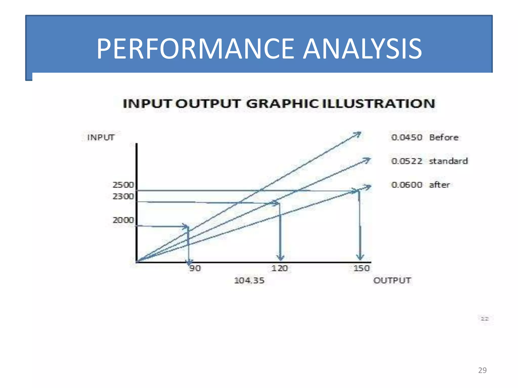 PERFORMANCE ANALYSIS




                       29
 