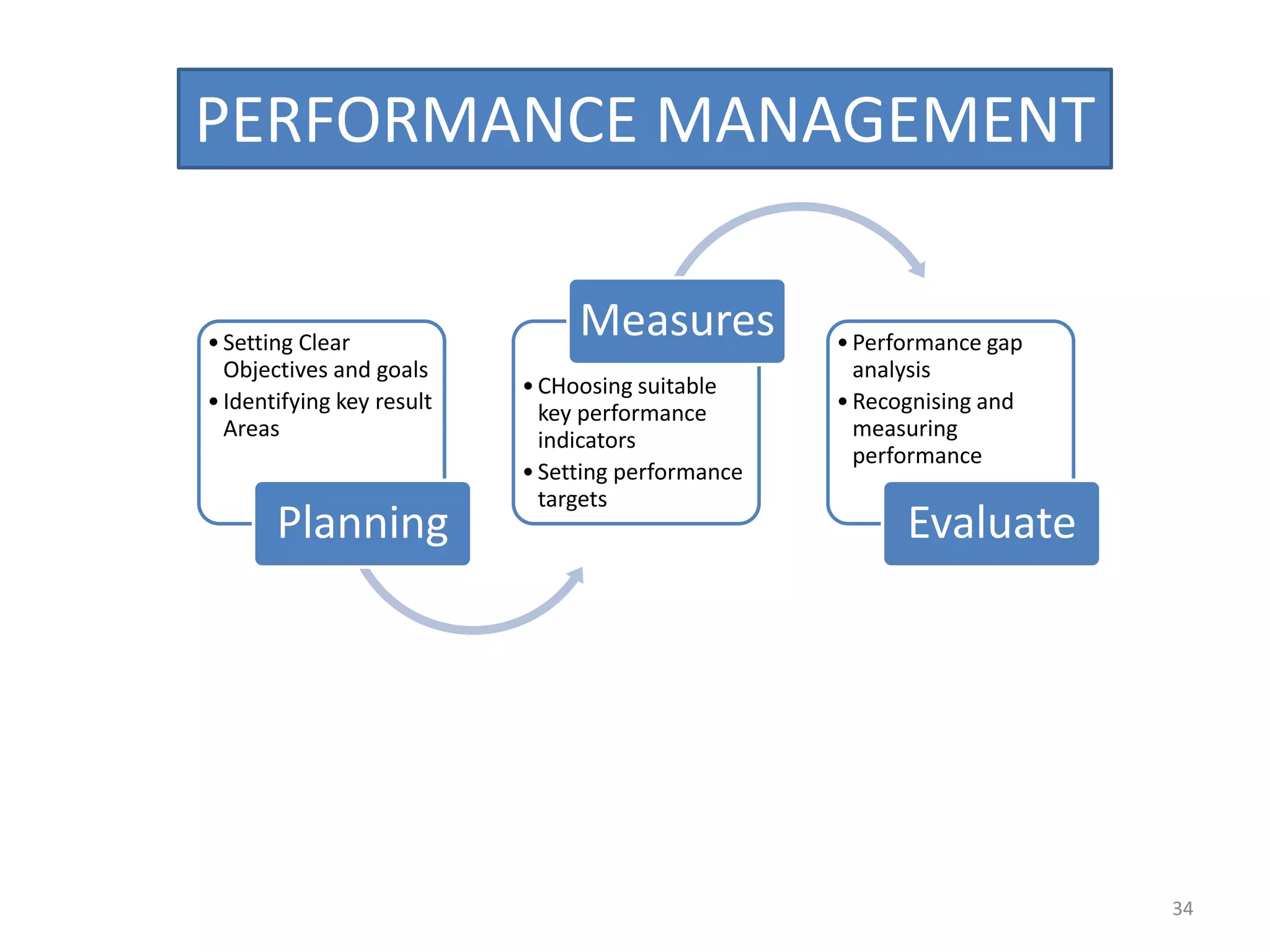 PERFORMANCE MANAGEMENT

• Setting Clear
                                Measures           • Performance gap
  Objectives and goals                               analysis
                           • CHoosing suitable
• Identifying key result     key performance       • Recognising and
  Areas                      indicators              measuring
                                                     performance
                           • Setting performance
                             targets
       Planning                                          Evaluate




                                                                       34
 