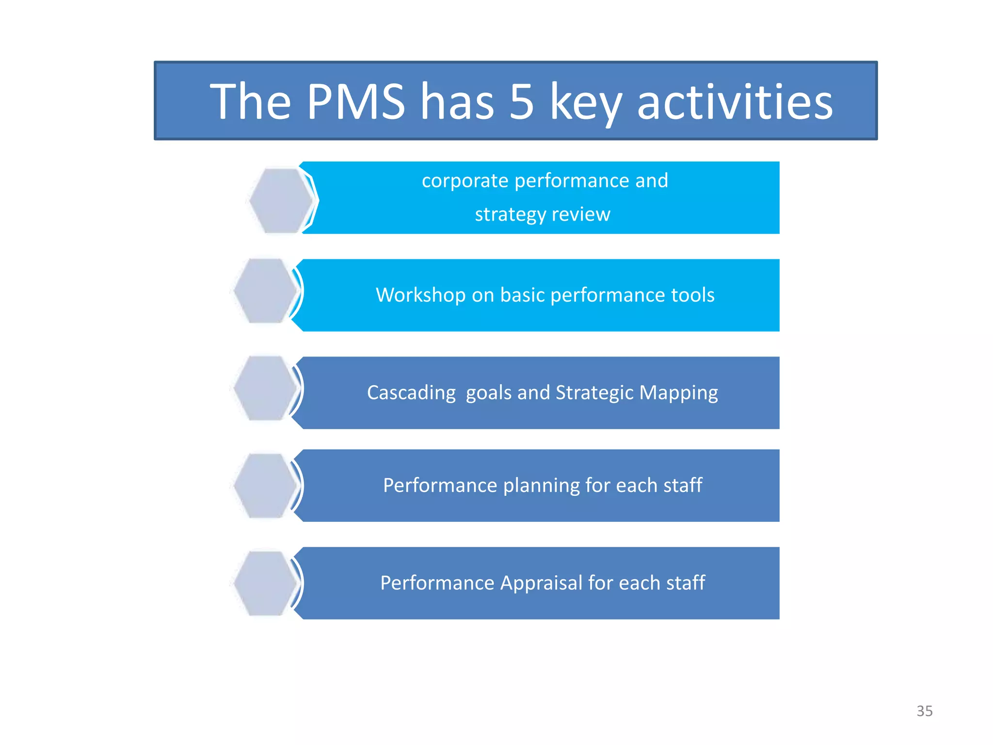 The PMS has 5 key activities
            corporate performance and
                  strategy review


       Workshop on basic performance tools



       Cascading goals and Strategic Mapping



        Performance planning for each staff



        Performance Appraisal for each staff




                                               35
 
