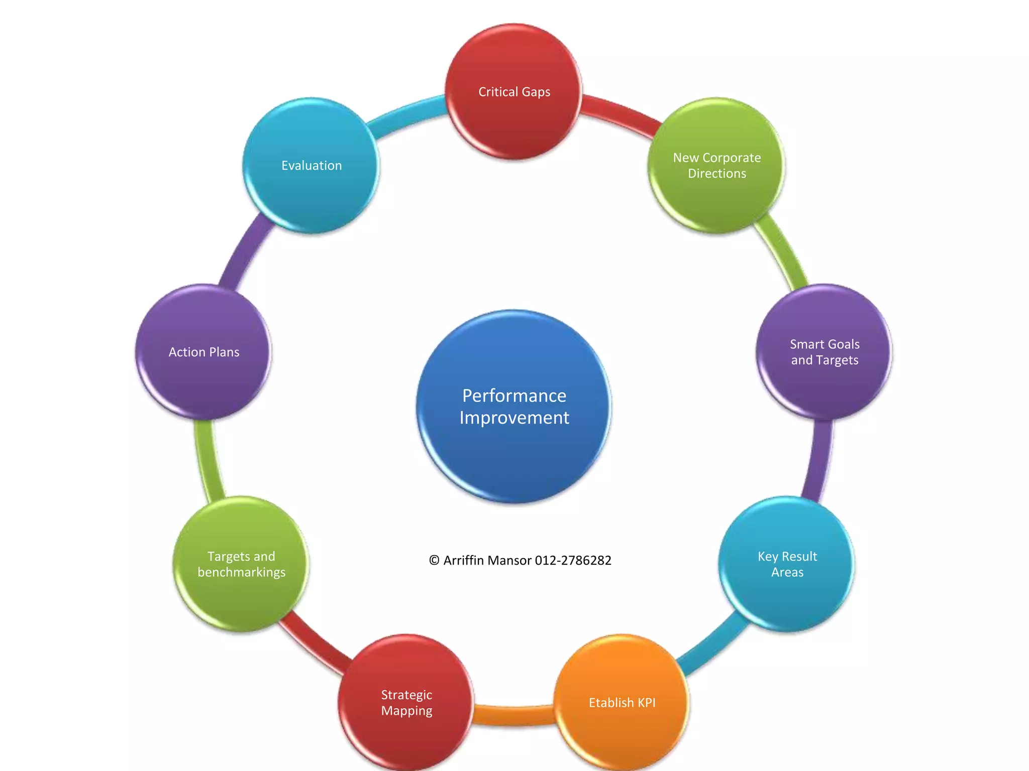 Critical Gaps



                                                                             New Corporate
                Evaluation
                                                                               Directions




                                                                                              Smart Goals
Action Plans
                                                                                              and Targets

                                          Performance
                                         Improvement




     Targets and                     © Arriffin Mansor 012-2786282                       Key Result
    benchmarkings                                                                          Areas




                             Strategic
                                                              Etablish KPI
                             Mapping
 