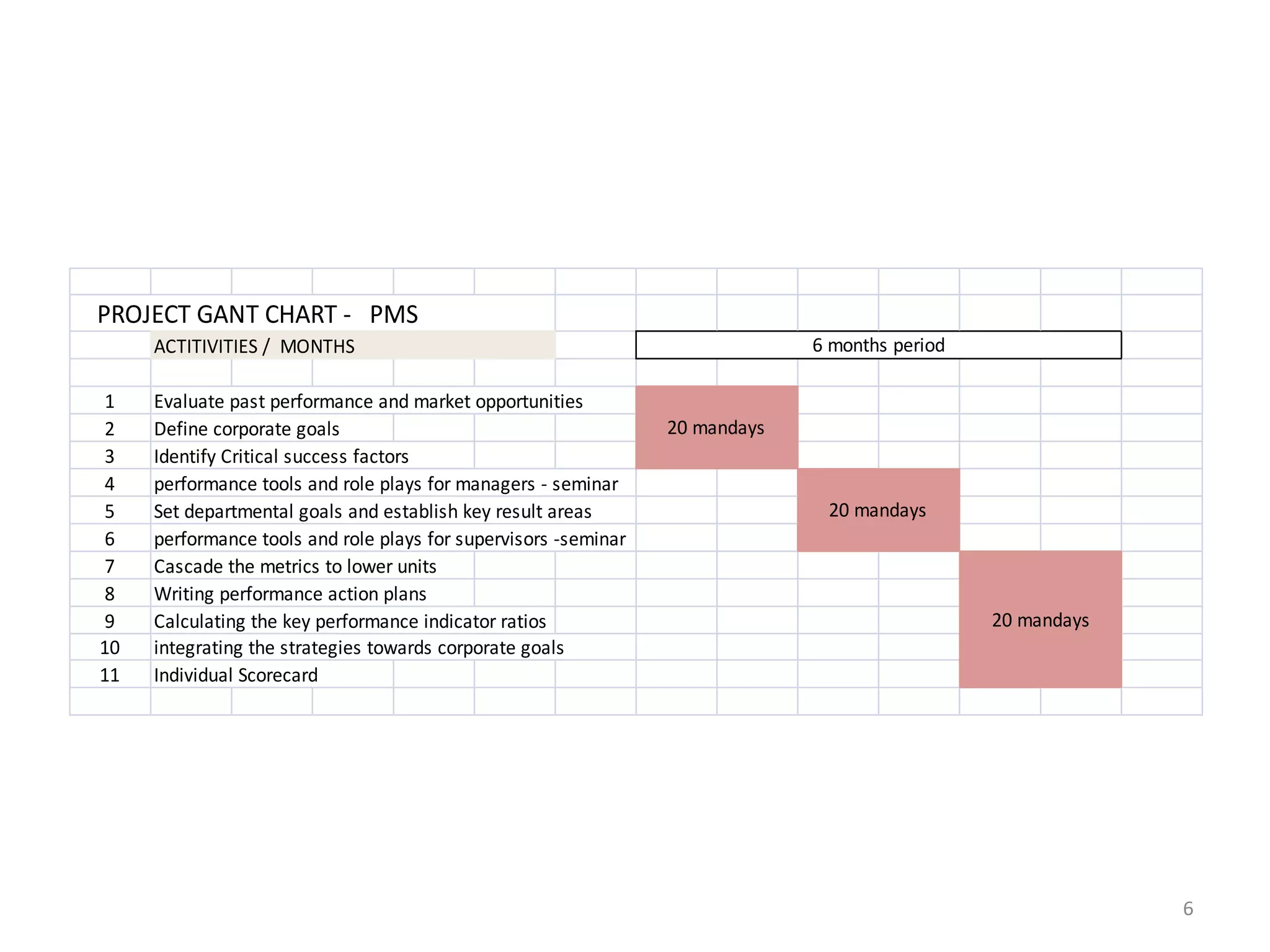 PROJECT GANT CHART - PMS
     ACTITIVITIES / MONTHS                                                    6 months period

 1   Evaluate past performance and market opportunities
 2   Define corporate goals                                      20 mandays
 3   Identify Critical success factors
 4   performance tools and role plays for managers - seminar
 5   Set departmental goals and establish key result areas                     20 mandays
 6   performance tools and role plays for supervisors -seminar
 7   Cascade the metrics to lower units
 8   Writing performance action plans
 9   Calculating the key performance indicator ratios                                           20 mandays
10   integrating the strategies towards corporate goals
11   Individual Scorecard




                                                                                                             6
 