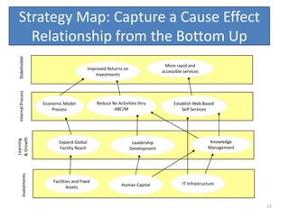 Strategy Map: Capture a Cause Effect
   Relationship from the Bottom Up
 Stakeholder




                                                                                   More rapid and
                                              Improved Returns on
                                                                                  accessible services
                                                  Investments
 Internal Process




                      Economic Model              Reduce Re-Activities thru             Establish Web Based
                          Process                         ABC/M                             Self Services
& Growth
Learning




                             Expand Global                           Leadership                           Knowledge
                             Facility Reach                         Development                          Management
        Investments




                          Facilities and Fixed                                              IT Infrastructure
                                  Assets                      Human Capital



                                                                                                                      15
 