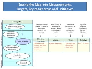 Extend the Map into Measurements,
                                   Targets, key result areas and Initiatives


                            Strategy Map
Stakeholder




                                                          Detailed statement          How success in       The level of      Key action
                      Faster Service Access               of what is critical to       achieving the     performance or      programs
                                                              successfully            strategy will be       rate of        required to
                                                             achieving the            measured and        improvement         achieve
                                                                strategy                  tracked            needed          objectives
                    Self Service
                    Applications
Internal Process




                                                           Objective
                                                                                        Measure               Target          Initiative
                                       Lean Processes      Description
                                                        Eliminate waste,           Number of Reworks     2 per setup per   Lean / Six Sigma
                                                        reworks, and other                               month each
                   Process and Value                    errors in our                                    Outlet Office
                     Map Analysis                       processes



                              Web Enable
L&G




                              Technologies
  Investments




                                         Invest in IT
 