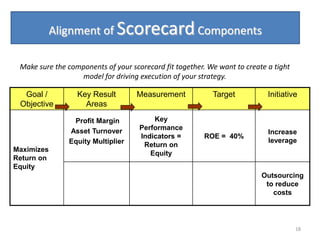 Alignment of Scorecard Components

 Make sure the components of your scorecard fit together. We want to create a tight
                  model for driving execution of your strategy.

  Goal /          Key Result        Measurement            Target           Initiative
 Objective          Areas

                Profit Margin            Key
               Asset Turnover        Performance
                                                                            Increase
                                     Indicators =       ROE = 40%
               Equity Multiplier                                            leverage
                                      Return on
Maximizes
                                        Equity
Return on
Equity
                                                                          Outsourcing
                                                                           to reduce
                                                                             costs




                                                                                      18
 