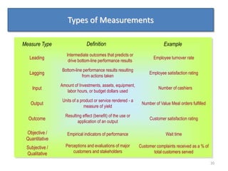 Types of Measurements

Measure Type                   Definition                                  Example
                   Intermediate outcomes that predicts or
  Leading                                                            Employee turnover rate
                    drive bottom-line performance results

                Bottom-line performance results resulting
  Lagging                                                          Employee satisfaction rating
                           from actions taken

                Amount of Investments, assets, equipment,
    Input                                                               Number of cashiers
                   labor hours, or budget dollars used

                 Units of a product or service rendered - a
   Output                                                      Number of Value Meal orders fulfilled
                              measure of yield

                  Resulting effect (benefit) of the use or
  Outcome                                                          Customer satisfaction rating
                         application of an output

 Objective /       Empirical indicators of performance                      Wait time
 Quantitative
 Subjective /     Perceptions and evaluations of major        Customer complaints received as a % of
 Qualitative          customers and stakeholders                     total customers served

                                                                                                       20
 