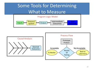 Some Tools for Determining
    What to Measure
                     Program Logic Model

          Process/                   Intermediate           End
Inputs     System       Output         Outcomes           Outcome




                                                Process Flow
Causal Analysis
                                                    Prototype
                                                     Product

              Desired
              Outcome              Acceptable                   Not Acceptable
                                                     Results
                                                                       Back to
                                 To Market             Of
                                                                      Laboratory
                                                     Testing




                                                                                 22
 