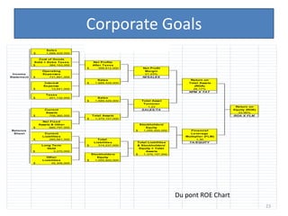 Corporate Goals
                       Sa le s
               $       1,689,429,000

                 Cost of Goods
               Sold + Ex tra Ta x e s       Ne t Profits
               $       384,153,000          Afte r Ta x e s
                                        $      358,612,000        Ne t Profit
                     Ope ra ting                                   Ma rgin
 Income              Ex pe nse s                                   21.23%
Sta te me nt   $         731,891,000                              NI/SALES
                                              Sa le s                                       Re turn on
                     Inte re st         $    1,689,429,000                                 Tota l Asse ts
                     Ex pe nse                                                                (ROA)
               $         13,641,000                                                          26.17%
                                                                                           NPM X TAT
                       Ta x e s
               $         201,132,000          Sa le s
                                        $    1,689,429,000       Tota l Asse t
                                                                  Turnove r
                                                                    1.23                                      Re turn on
                      Curre nt                                   SALES/TA                                    Equity (ROE)
                      Asse ts                                                                                  33.96%
               $        709,360,000         Tota l Asse ts                                                   ROA X FLM
                                        $    1,370,157,000
                     Ne t Fix e d
                   Asse ts & Othe r                             Stockholde rs'
               $          660,797,000                              Equity
 Ba la nce                                                    $   1,055,920,000            Fina ncia l
  She e t             Curre nt                                                             Le ve ra ge
                     Lia bilitie s                                                       Multiplie r (FLM)
               $         265,661,000           Tota l                                          1.30
                                             Lia bilitie s     Tota l Lia bilitie s       TA/EQUITY
                    Long Te rm          $      314,237,000     & Stockholde rs'
                      De bt                                     Equity = Tota l
               $          3,270,000                                  Asse ts
                                          Stockholde rs       $   1,370,157,000
                       Othe r                Equity
                     Lia bilitie s      $   1,055,920,000
               $           45,306,000




                                                                                      Du pont ROE Chart
                                                                                                                            23
 