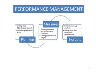 PERFORMANCE MANAGEMENT

• Setting Clear
                                Measures           • Performance gap
  Objectives and goals                               analysis
                           • CHoosing suitable
• Identifying key result     key performance       • Recognising and
  Areas                      indicators              measuring
                                                     performance
                           • Setting performance
                             targets
       Planning                                          Evaluate




                                                                       34
 