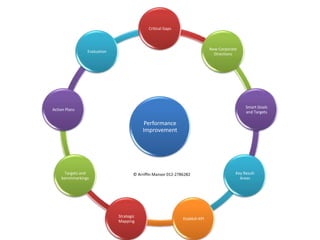 Critical Gaps



                                                                             New Corporate
                Evaluation
                                                                               Directions




                                                                                              Smart Goals
Action Plans
                                                                                              and Targets

                                          Performance
                                         Improvement




     Targets and                     © Arriffin Mansor 012-2786282                       Key Result
    benchmarkings                                                                          Areas




                             Strategic
                                                              Etablish KPI
                             Mapping
 