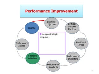 Performance Improvement

                                   Business
                                   objectives     Critical
                                                  Success
              Change
                                                  Factors

                             design strategic
                            programs

Performance                                              Key Result
  Actuals                                                  Areas



               Strategic                         Performance
              initiatives                         Indicators

                                   Performance
                                    standards
                                                                      37
 