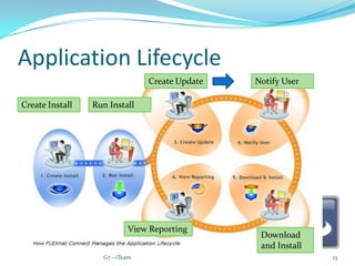 Application Lifecycle,[object Object],Create Update,[object Object],Notify User,[object Object],Create Update,[object Object],Create Install,[object Object],Run Install,[object Object],View Reporting,[object Object],Download and Install,[object Object],13,[object Object],G7 - iTeam,[object Object]