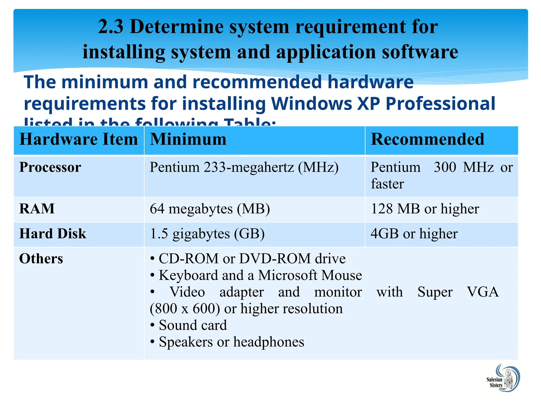 The minimum and recommended hardware
requirements for installing Windows XP Professional
listed in the following Table:
2.3 Determine system requirement for
installing system and application software
Hardware Item Minimum Recommended
Processor Pentium 233-megahertz (MHz) Pentium 300 MHz or
faster
RAM 64 megabytes (MB) 128 MB or higher
Hard Disk 1.5 gigabytes (GB) 4GB or higher
Others • CD-ROM or DVD-ROM drive
• Keyboard and a Microsoft Mouse
• Video adapter and monitor with Super VGA
(800 x 600) or higher resolution
• Sound card
• Speakers or headphones
 