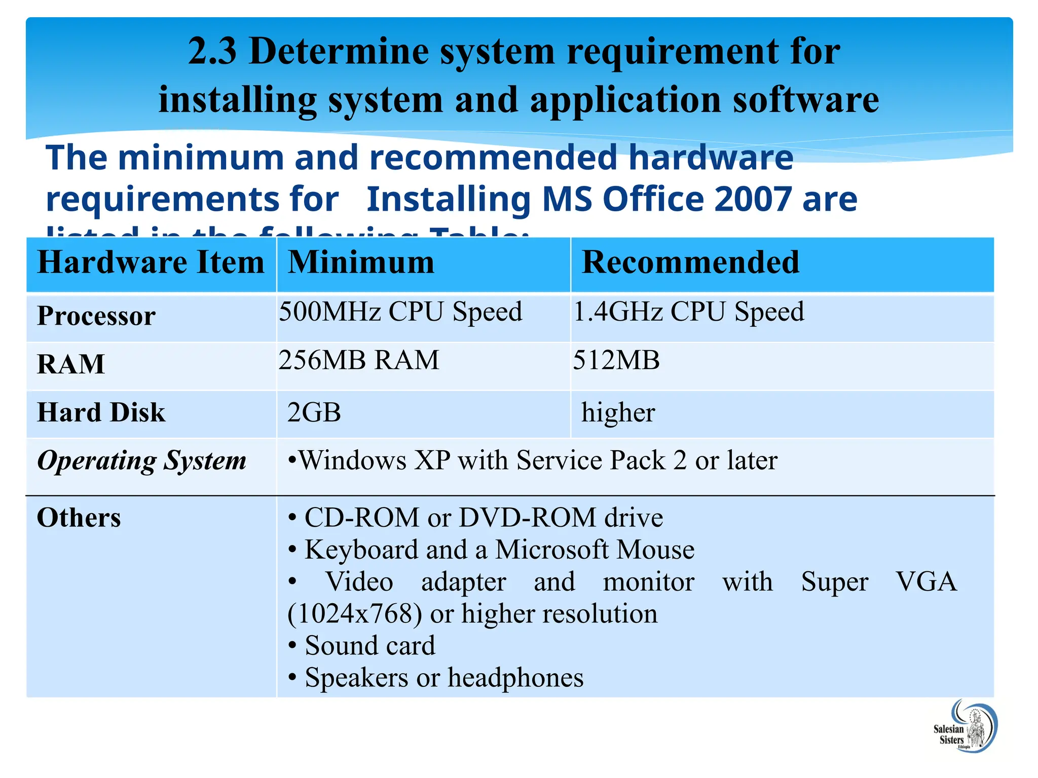 The minimum and recommended hardware
requirements for Installing MS Office 2007 are
listed in the following Table:
2.3 Determine system requirement for
installing system and application software
Hardware Item Minimum Recommended
Processor 500MHz CPU Speed 1.4GHz CPU Speed
RAM 256MB RAM 512MB
Hard Disk 2GB higher
Operating System •Windows XP with Service Pack 2 or later
Others • CD-ROM or DVD-ROM drive
• Keyboard and a Microsoft Mouse
• Video adapter and monitor with Super VGA
(1024x768) or higher resolution
• Sound card
• Speakers or headphones
 