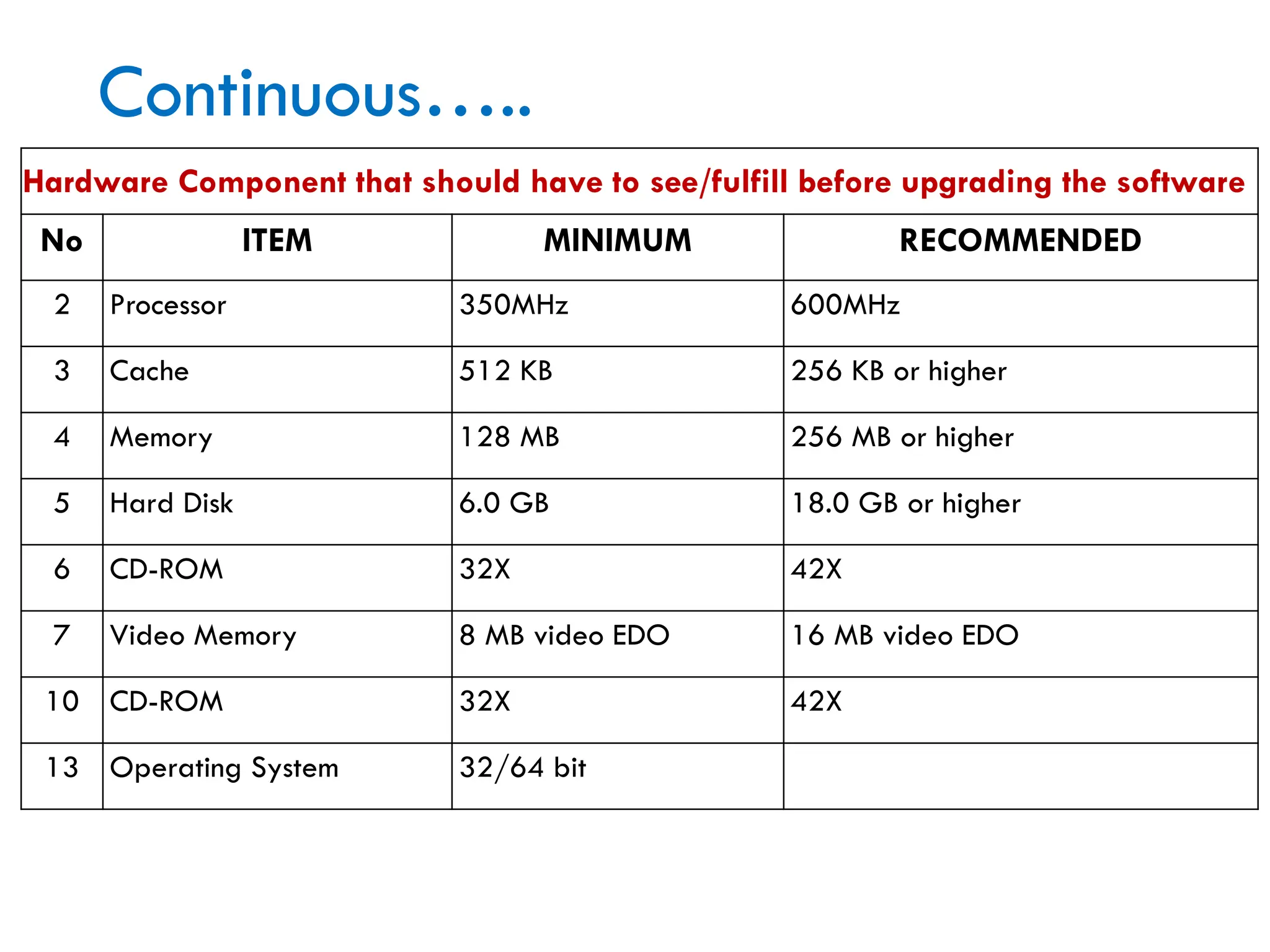 Continuous…..
Hardware Component that should have to see/fulfill before upgrading the software
No ITEM MINIMUM RECOMMENDED
2 Processor 350MHz 600MHz
3 Cache 512 KB 256 KB or higher
4 Memory 128 MB 256 MB or higher
5 Hard Disk 6.0 GB 18.0 GB or higher
6 CD-ROM 32X 42X
7 Video Memory 8 MB video EDO 16 MB video EDO
10 CD-ROM 32X 42X
13 Operating System 32/64 bit
 